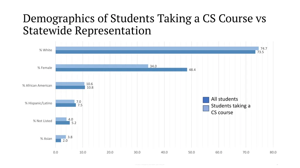 demographics of students taking a cs course
