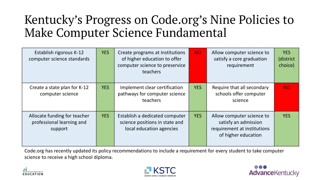 kentucky s progress on code org s nine policies