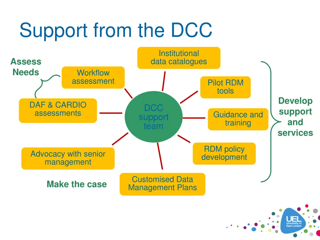 support from the dcc