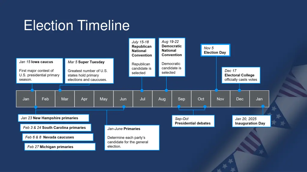 election timeline