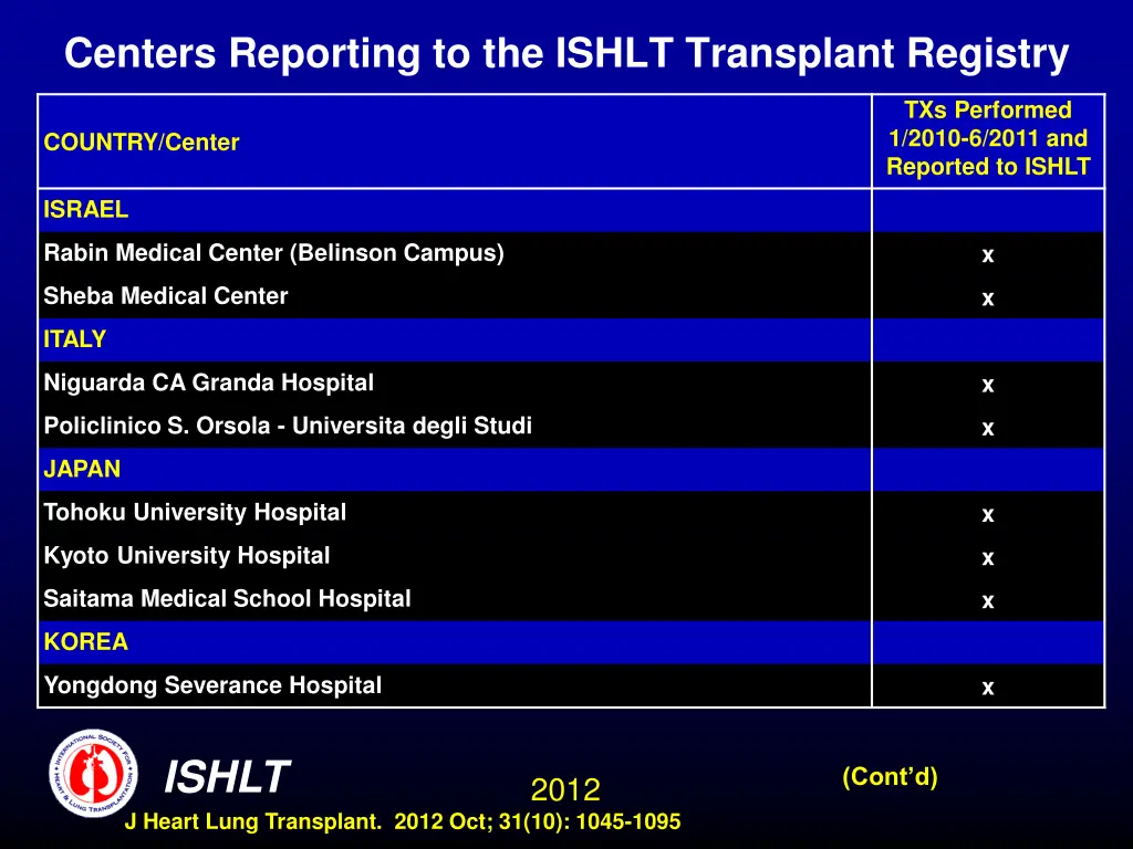 centers reporting to the ishlt transplant registry 10