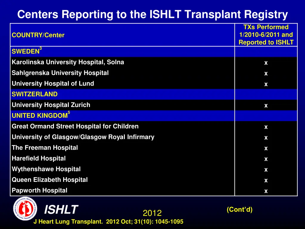 centers reporting to the ishlt transplant registry 14