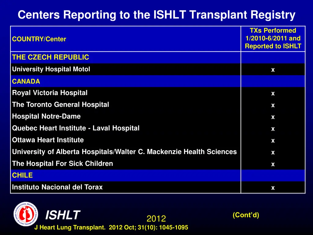 centers reporting to the ishlt transplant registry 2