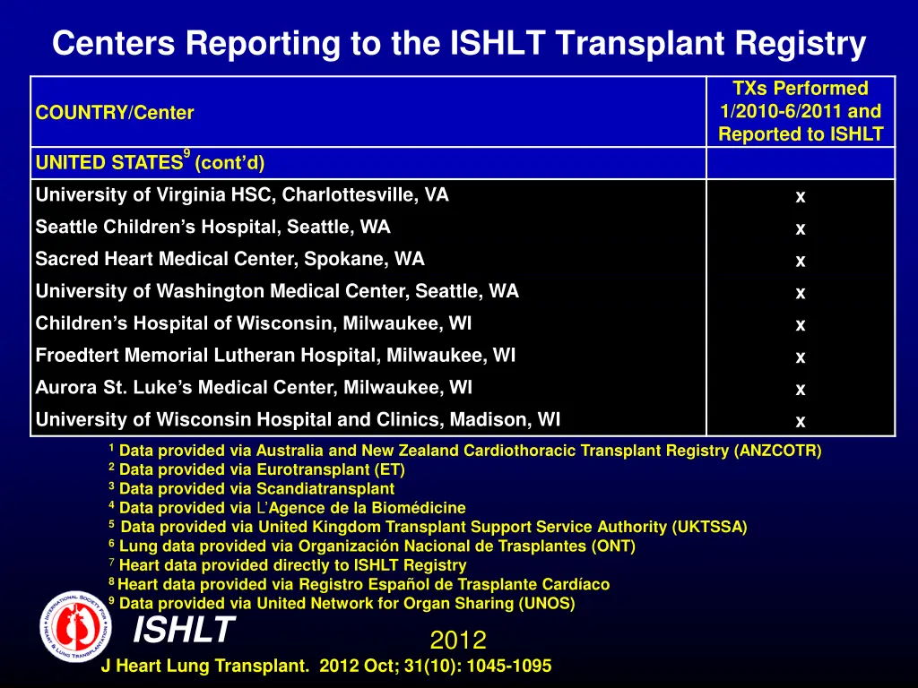 centers reporting to the ishlt transplant registry 25