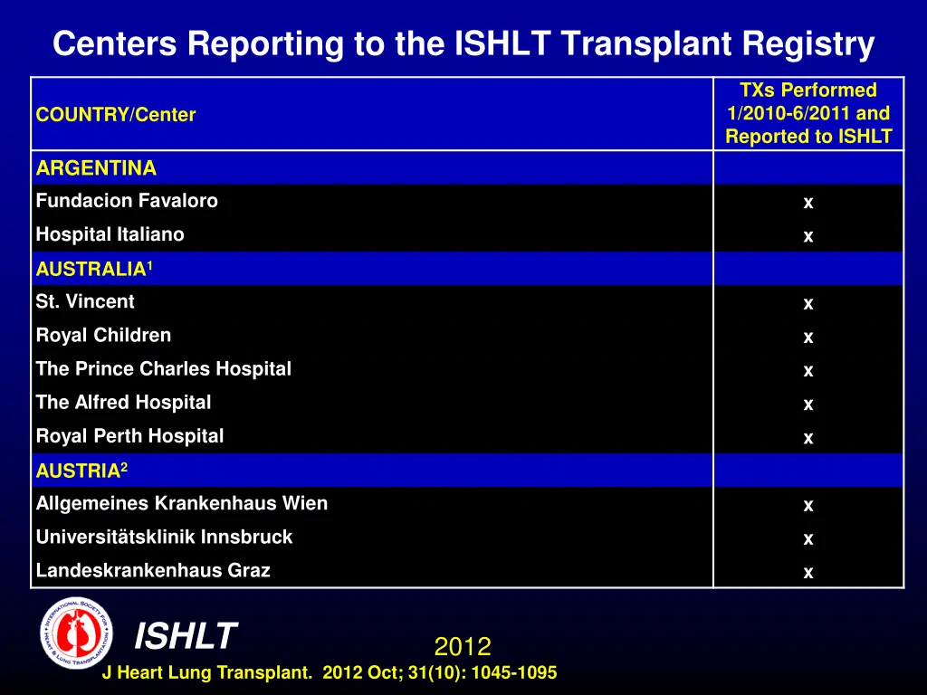 centers reporting to the ishlt transplant registry