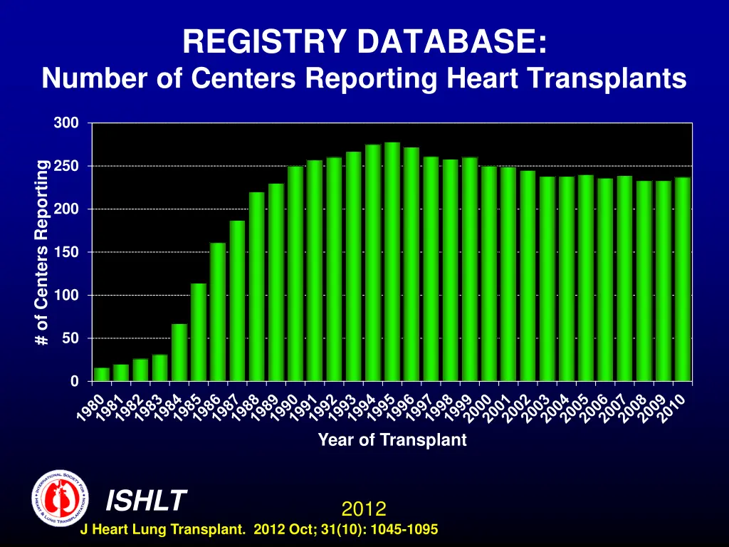 registry database number of centers reporting 1