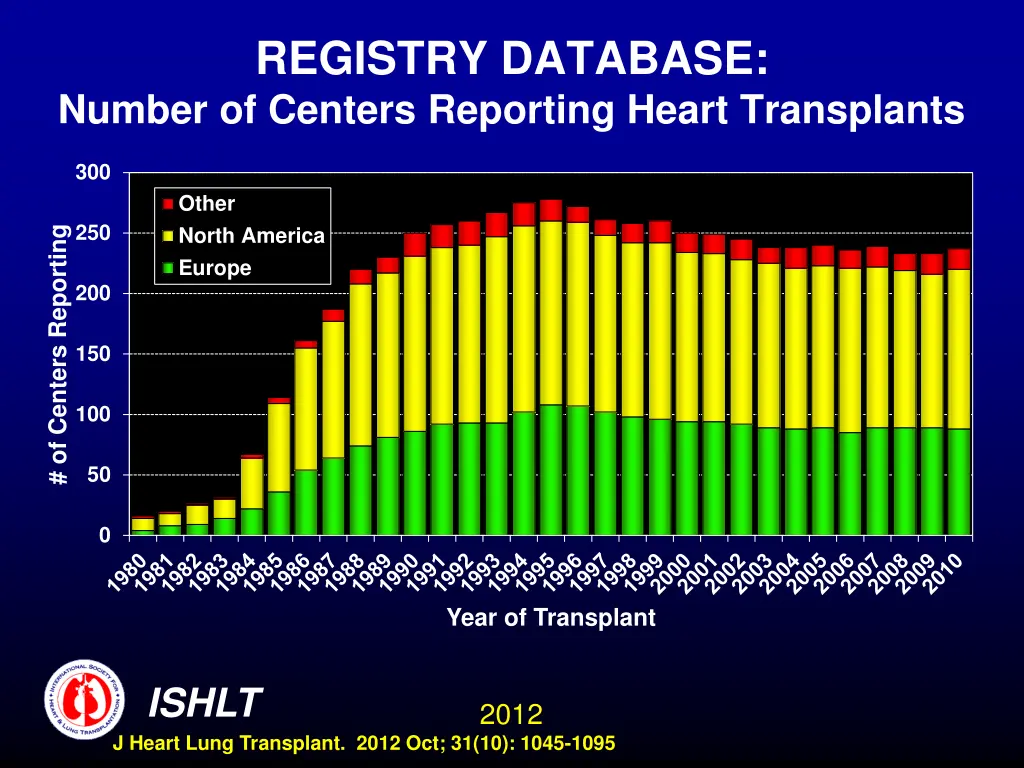 registry database number of centers reporting 2