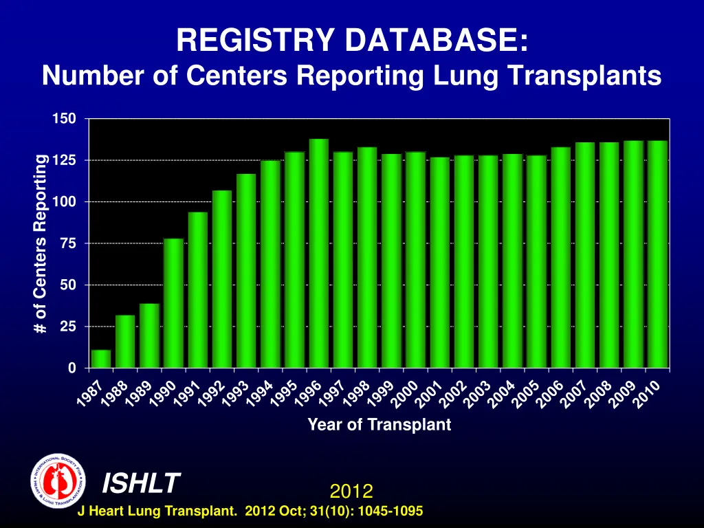 registry database number of centers reporting 3