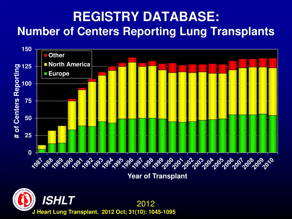 registry database number of centers reporting 4