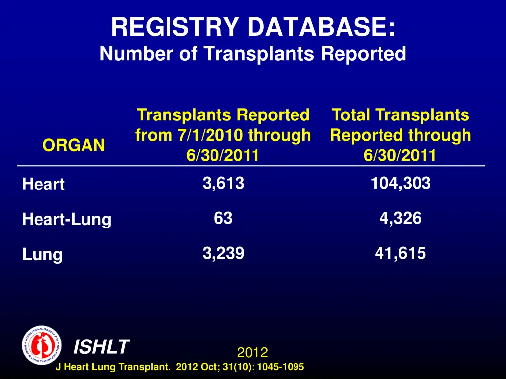 registry database number of transplants reported