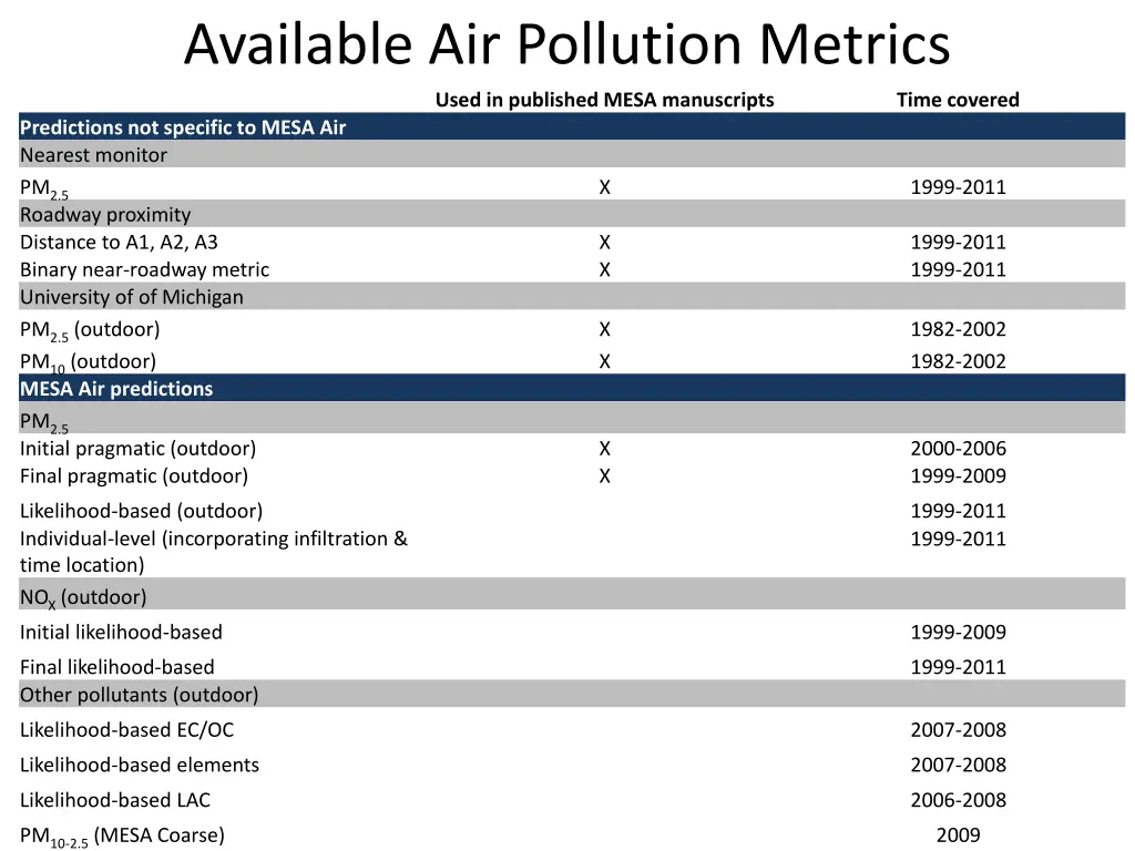 available air pollution metrics used in published