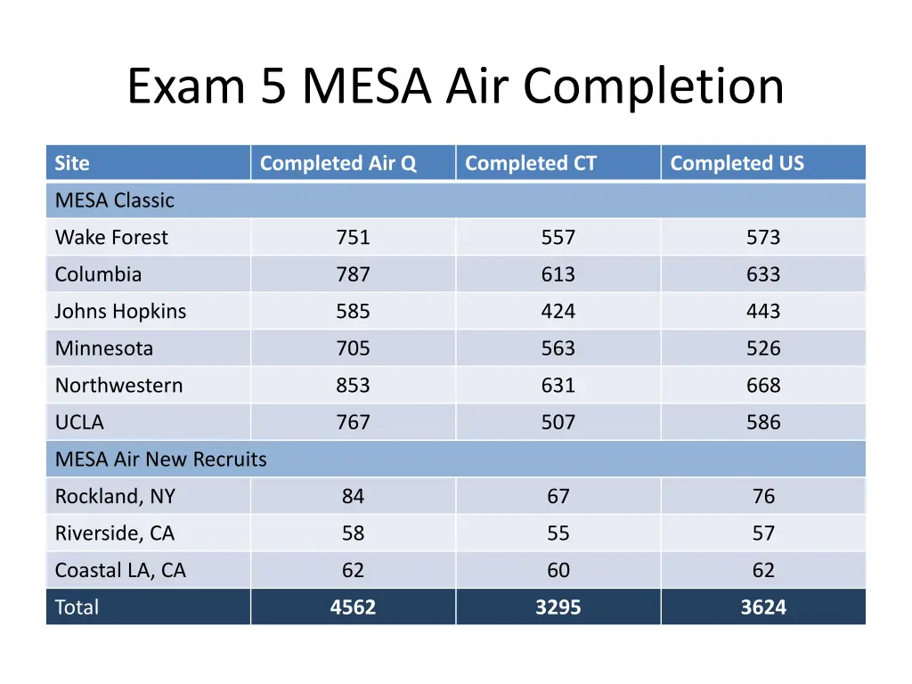 exam 5 mesa air completion