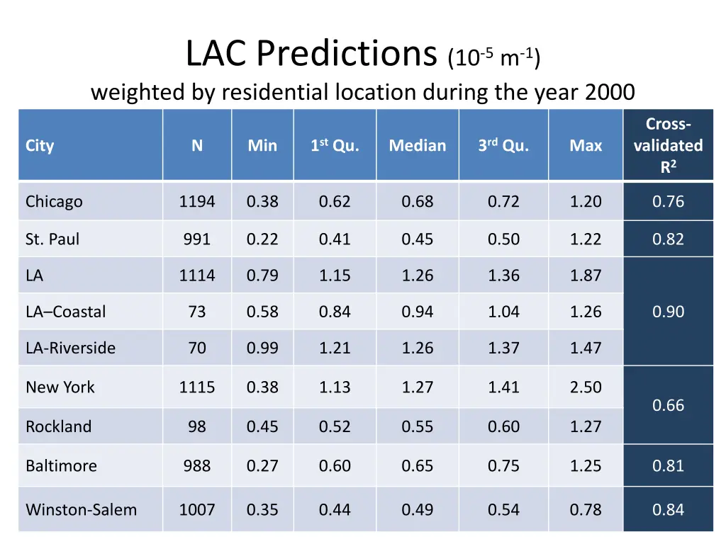 lac predictions 10 5 m 1 weighted by residential