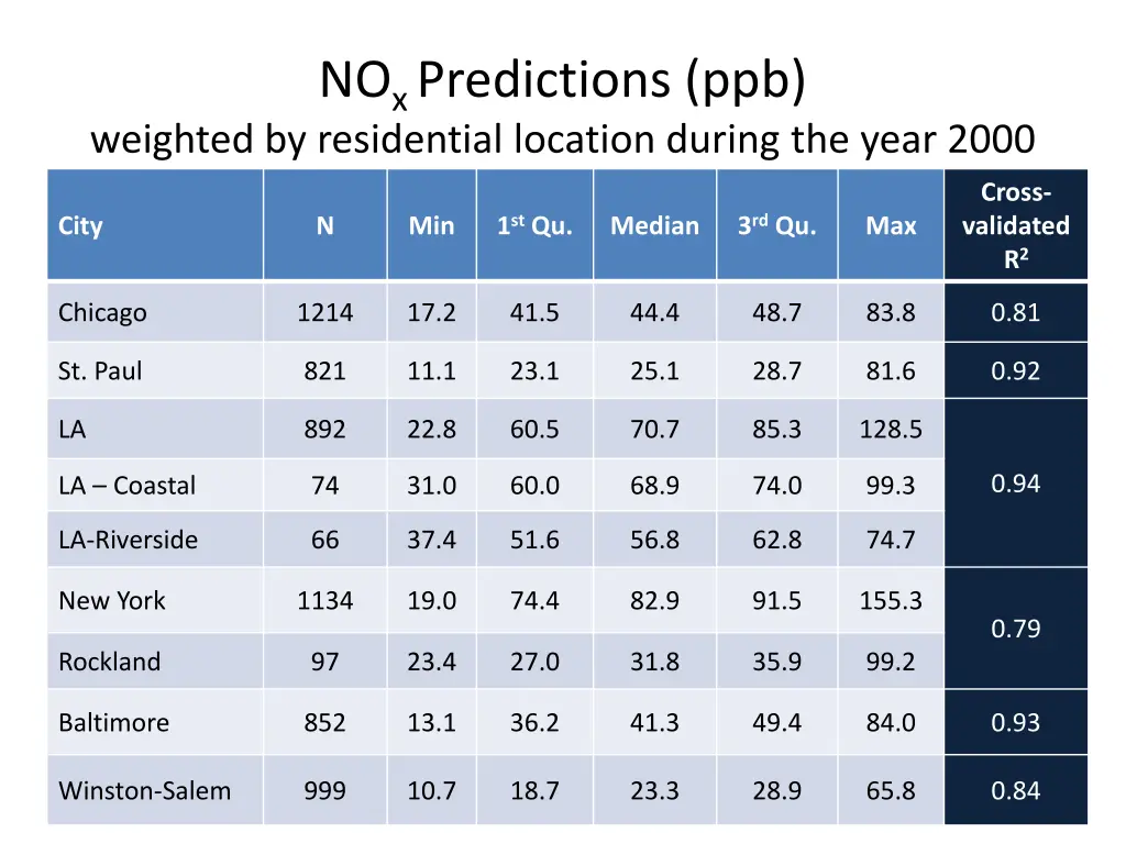 no x predictions ppb weighted by residential