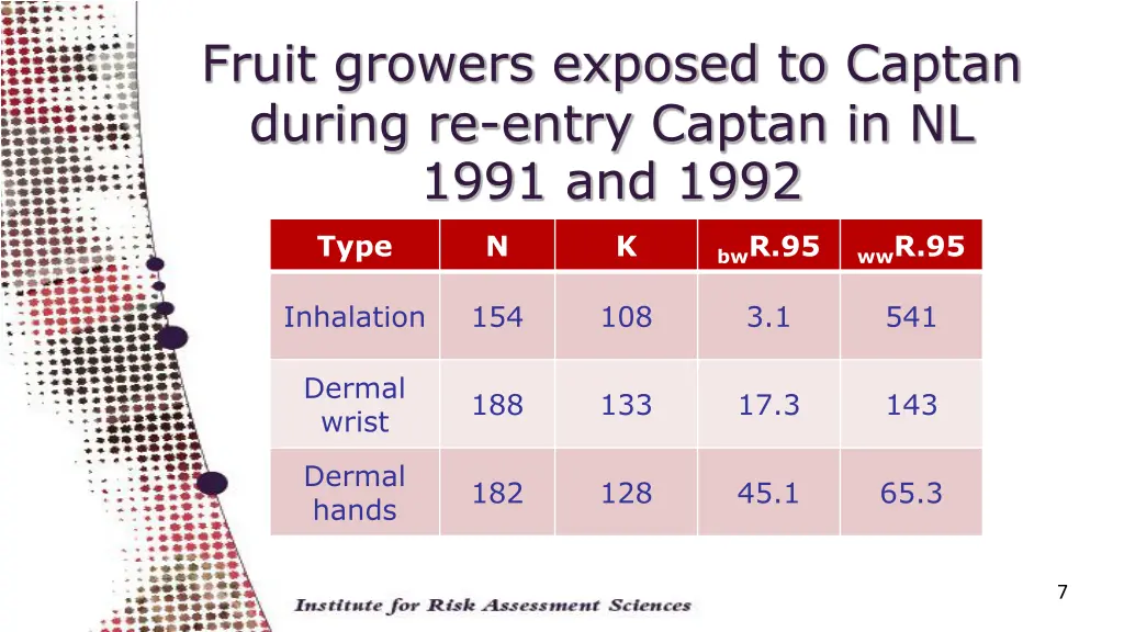 fruit growers exposed to captan during re entry