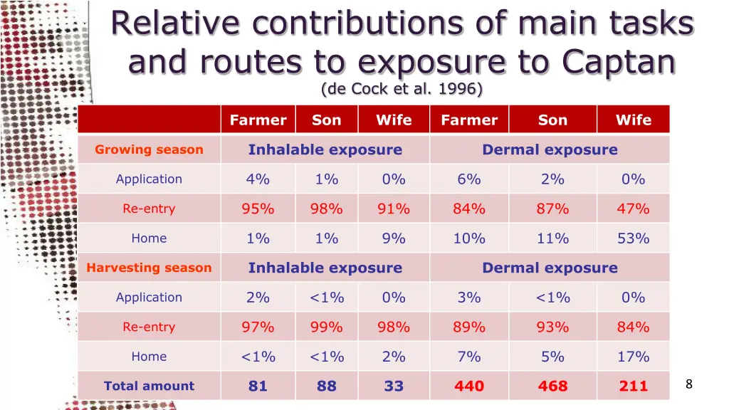 relative contributions of main tasks and routes