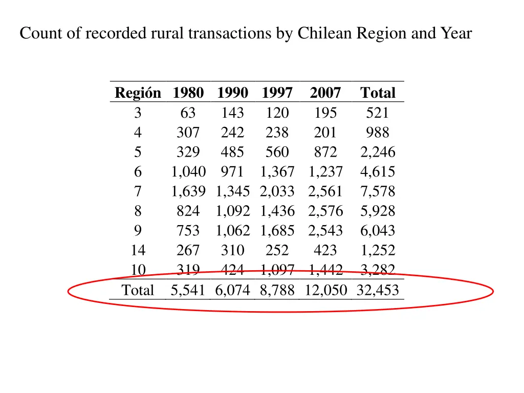 count of recorded rural transactions by chilean