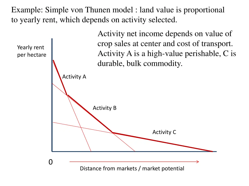 example simple von thunen model land value