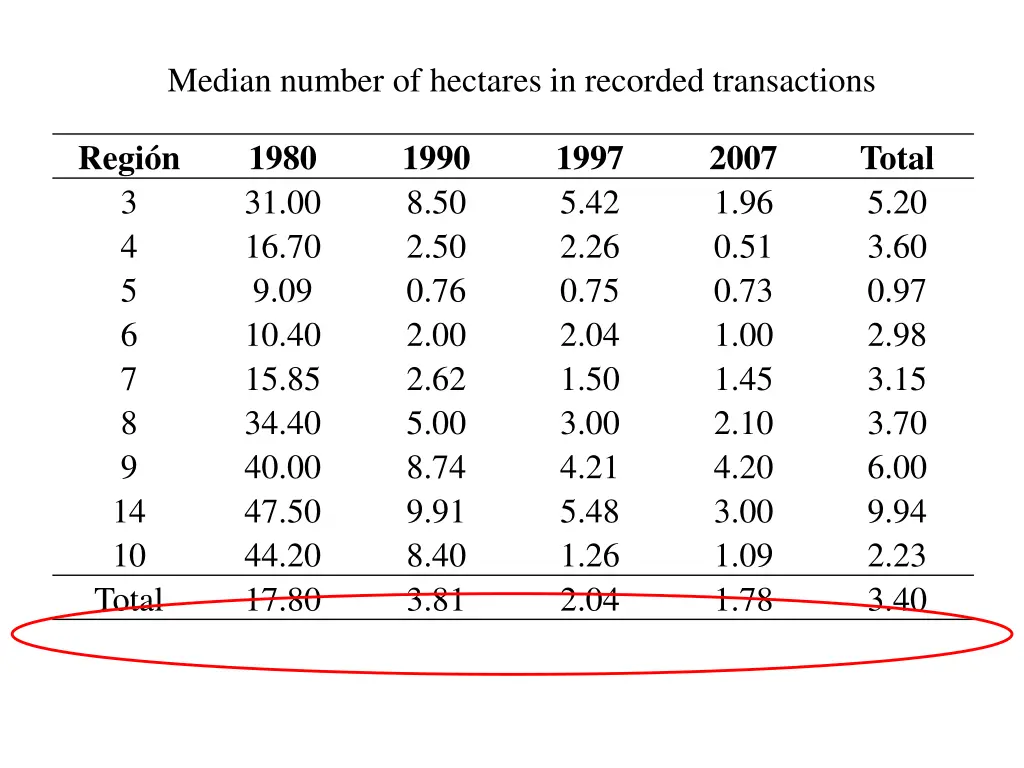 median number of hectares in recorded transactions
