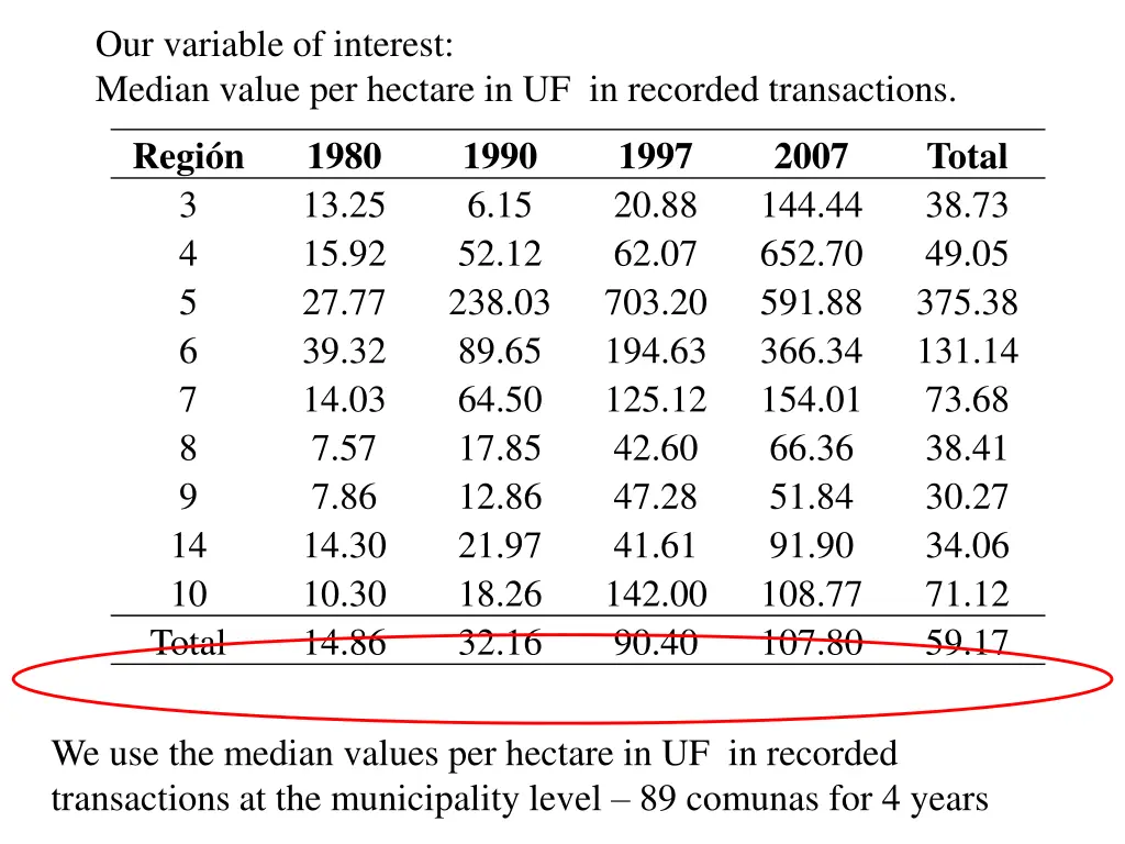 our variable of interest median value per hectare