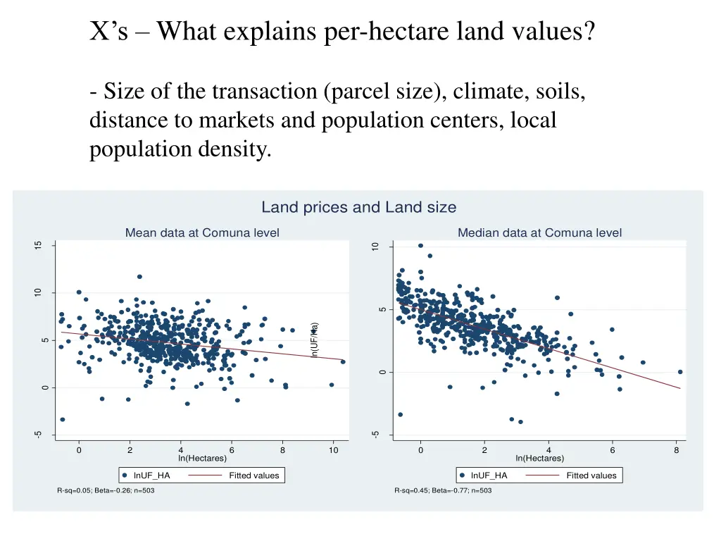 x s what explains per hectare land values