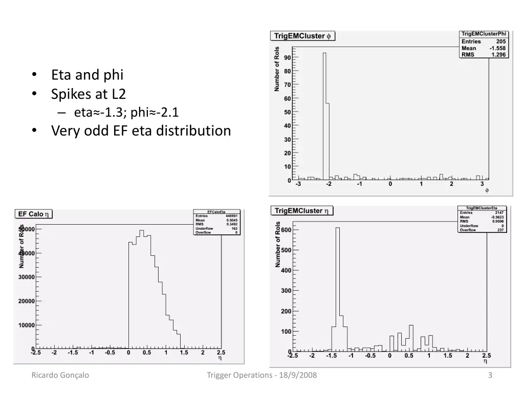 eta and phi spikes at l2 eta 1 3 phi 2 1 very