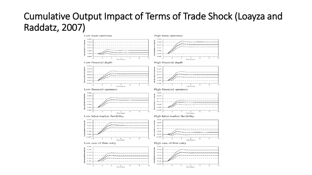 cumulative output impact of terms of trade shock