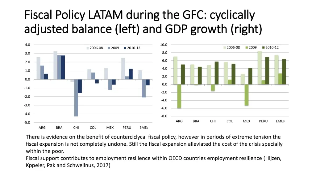 fiscal policy latam during the gfc cyclically