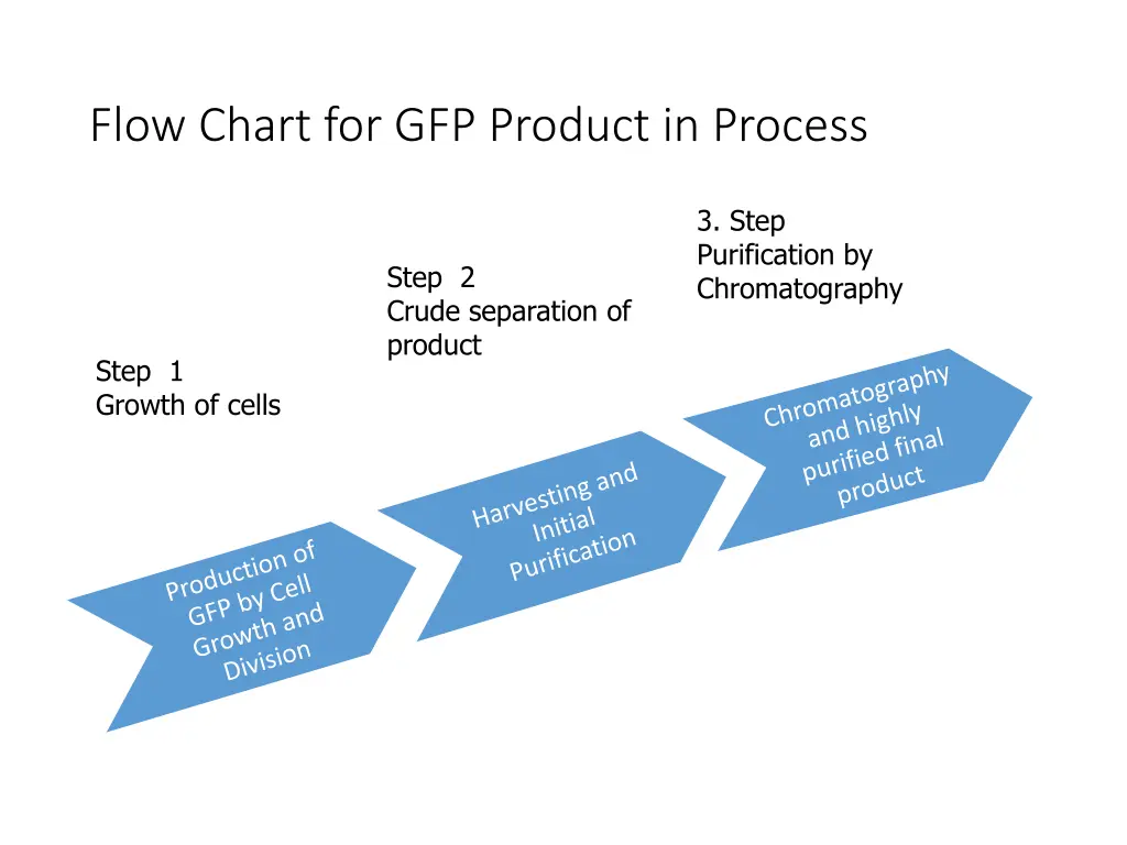 flow chart for gfp product in process