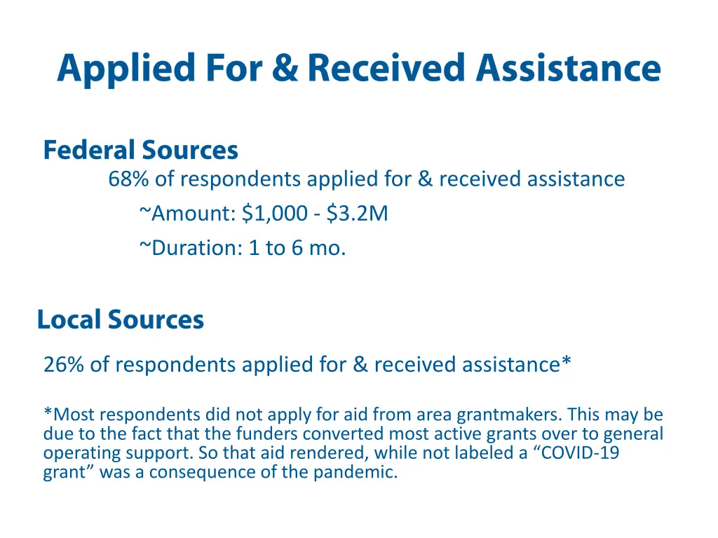 68 of respondents applied for received assistance
