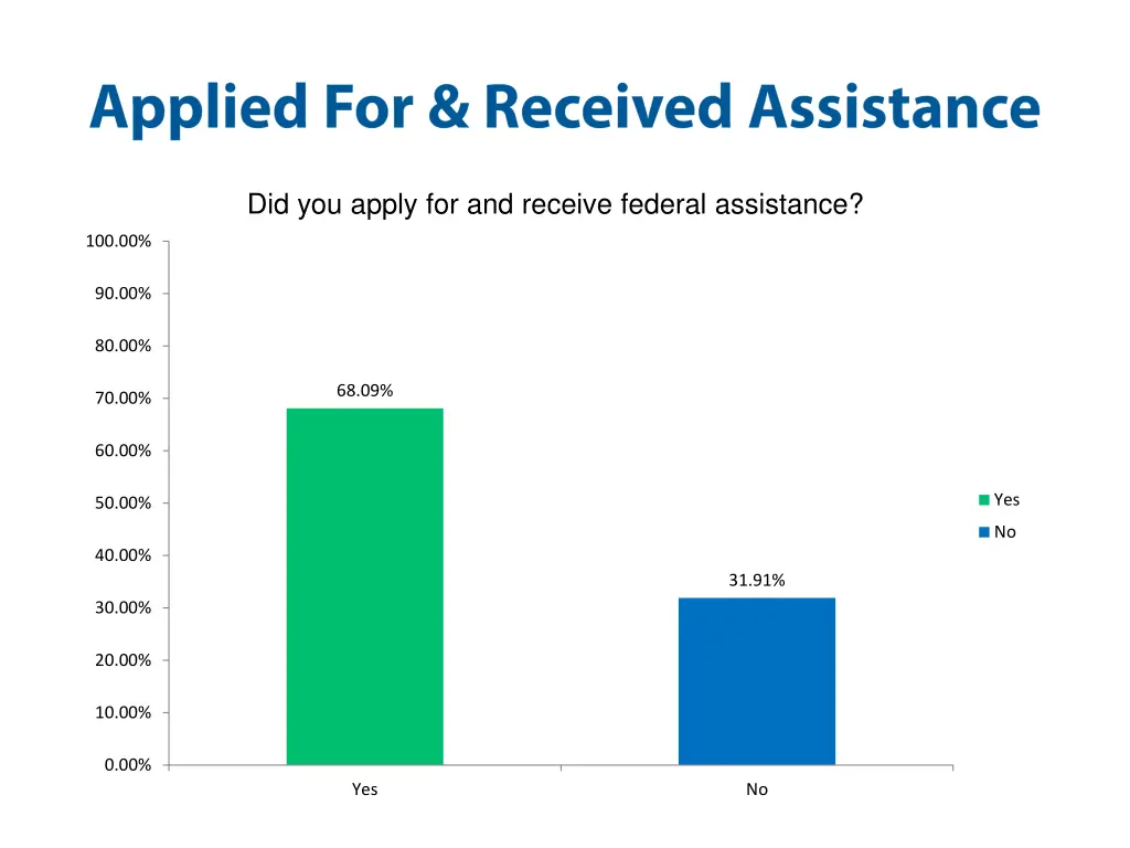 did you apply for and receive federal assistance