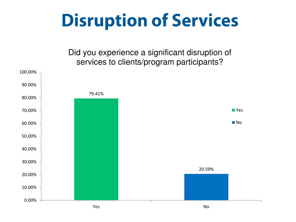 did you experience a significant disruption