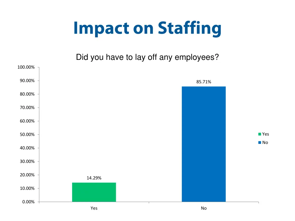 did you have to lay off any employees