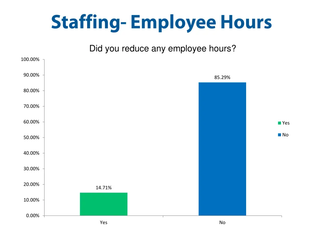 did you reduce any employee hours