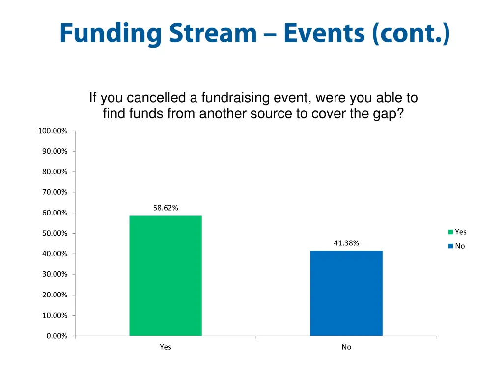 if you cancelled a fundraising event were