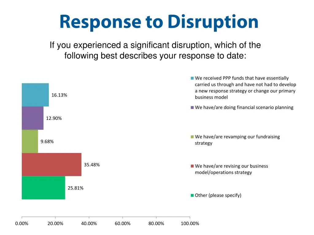 if you experienced a significant disruption which