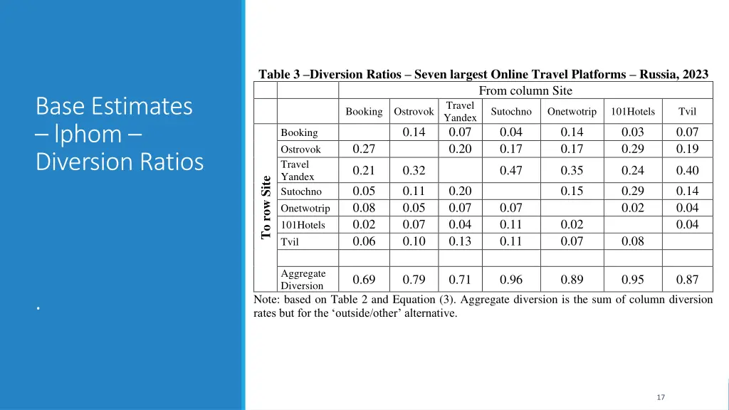 table 3 diversion ratios seven largest online