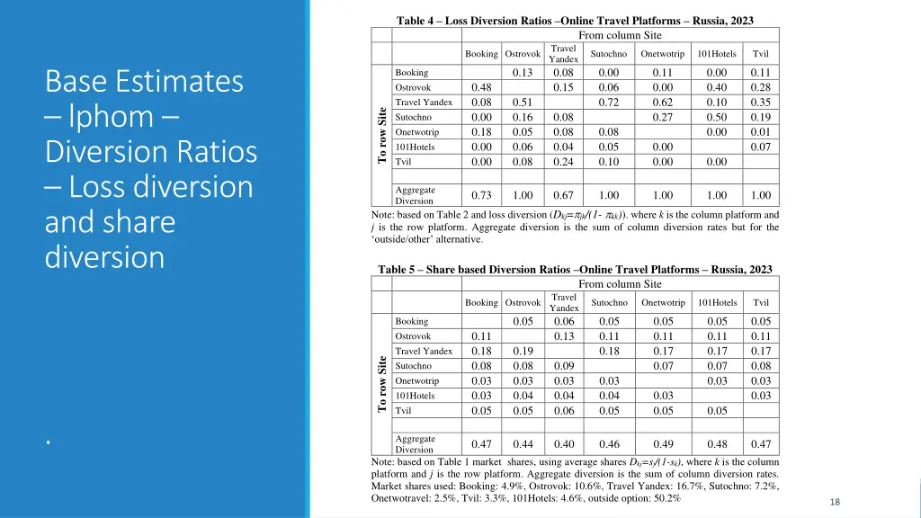 table 4 loss diversion ratios online travel