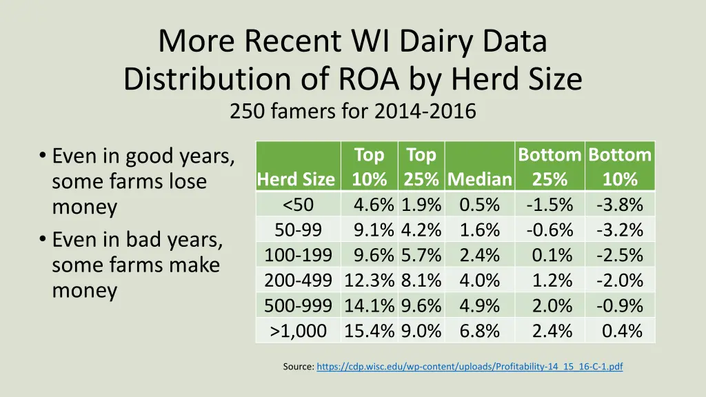 more recent wi dairy data distribution