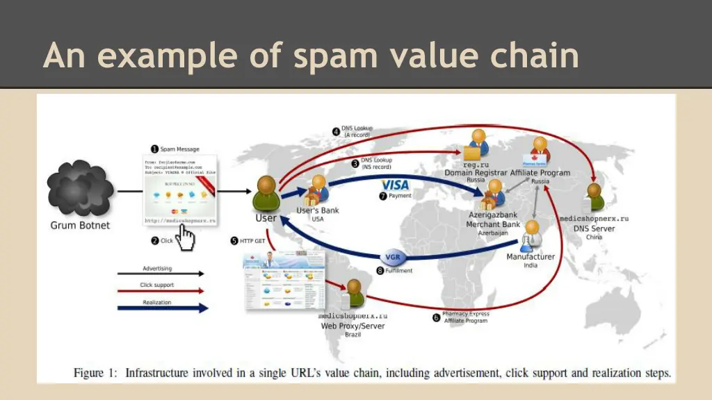 an example of spam value chain