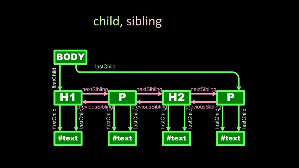 child sibling parent 1