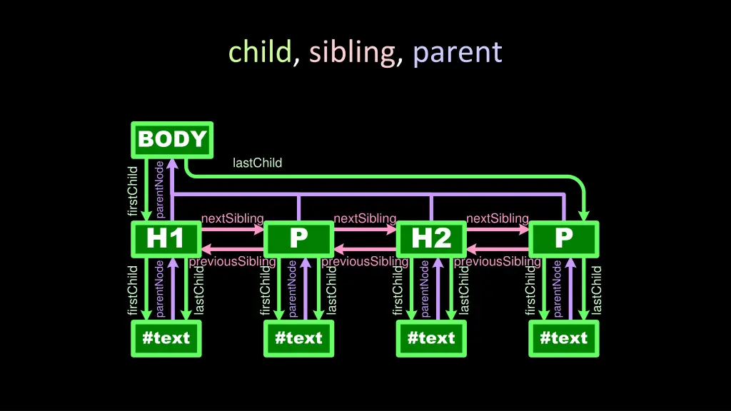 child sibling parent 2