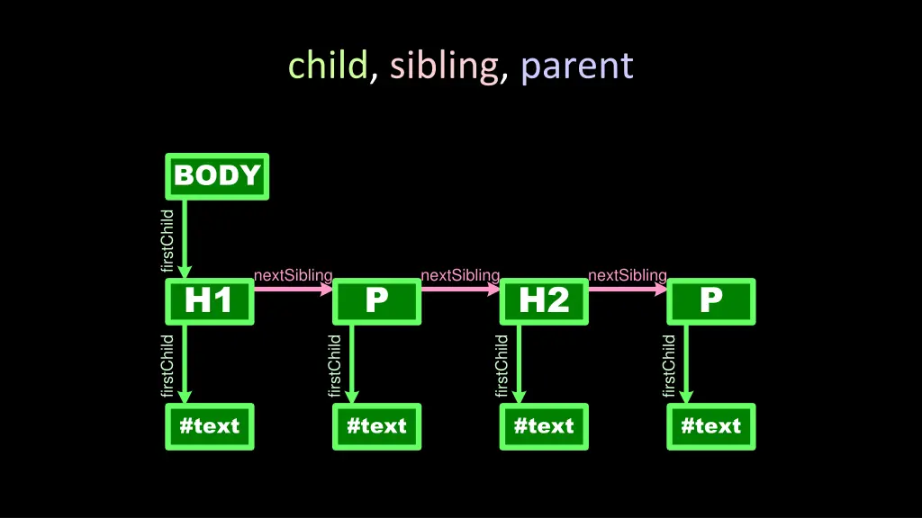 child sibling parent 3