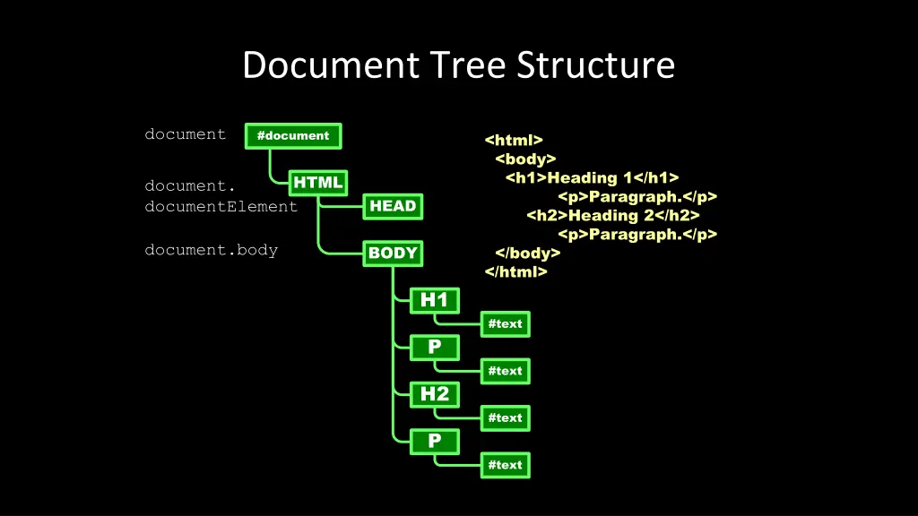 document tree structure