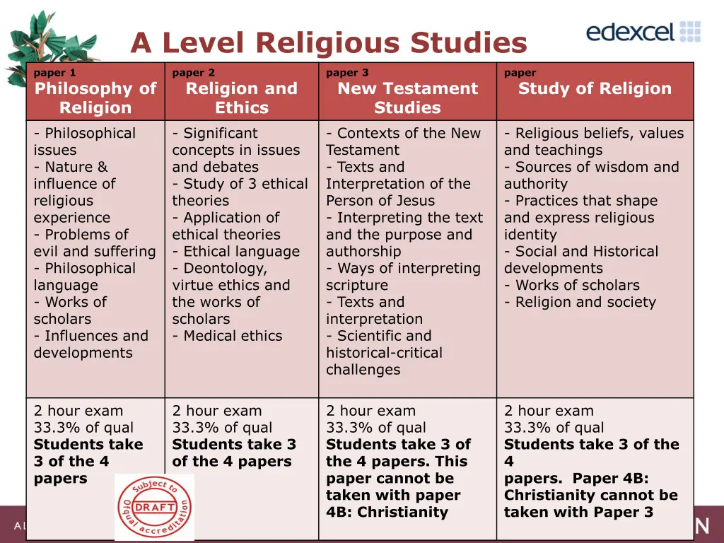 a level religious studies