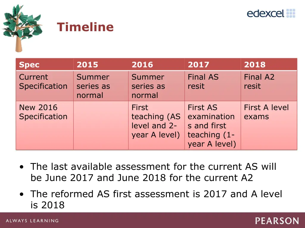timeline