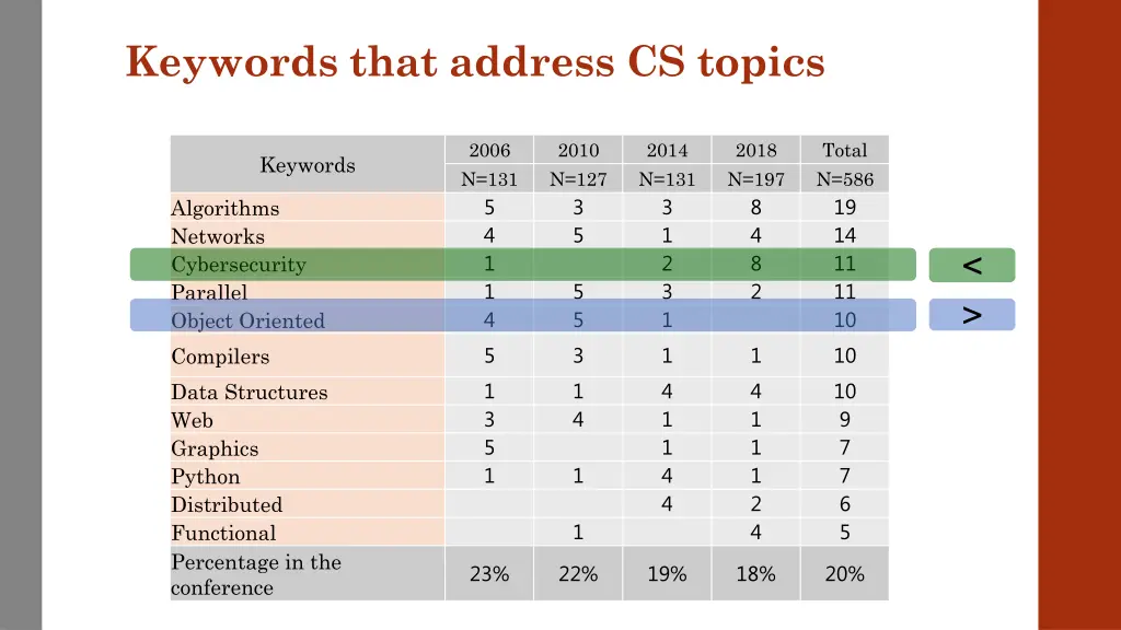 keywords that address cs topics 1