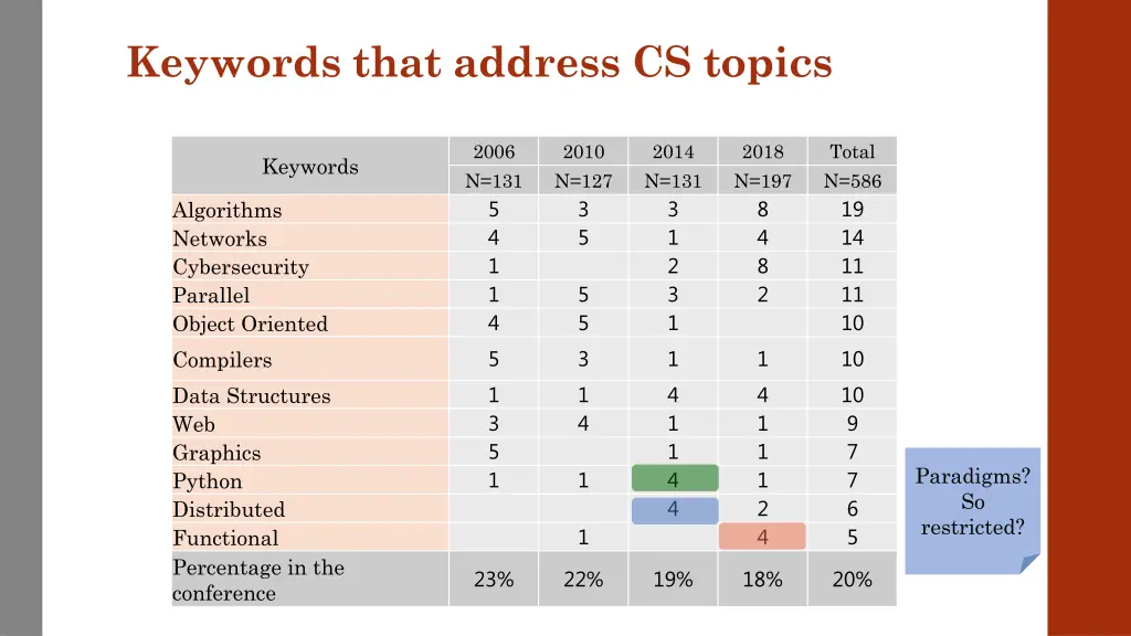 keywords that address cs topics 2