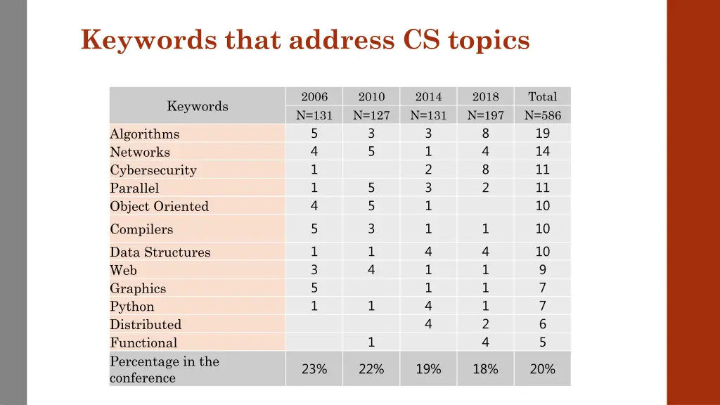 keywords that address cs topics