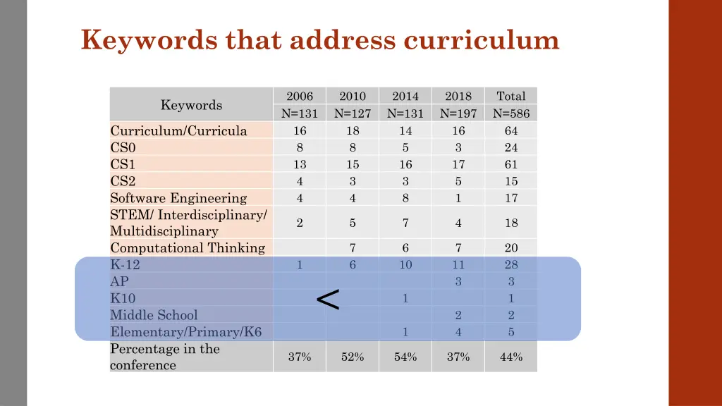 keywords that address curriculum 3